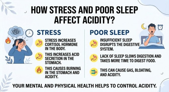 An infographic explaining how to reduce acidity and heartburn naturally by managing stress and poor sleep. It highlights how high cortisol increases stomach acid and how lack of sleep disrupts digestion, leading to bloating and gas.